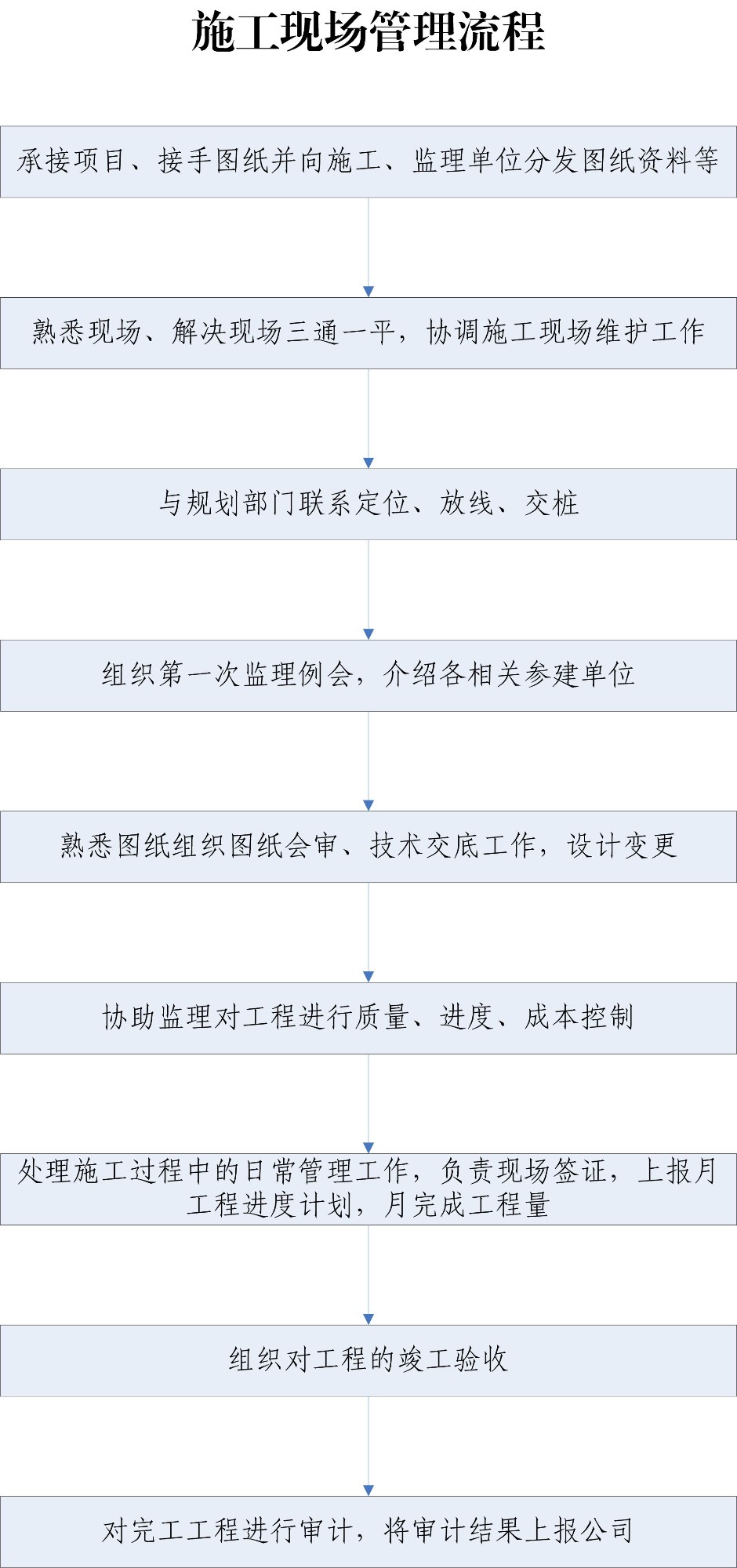 施工現(xiàn)場管理流程(1).jpg