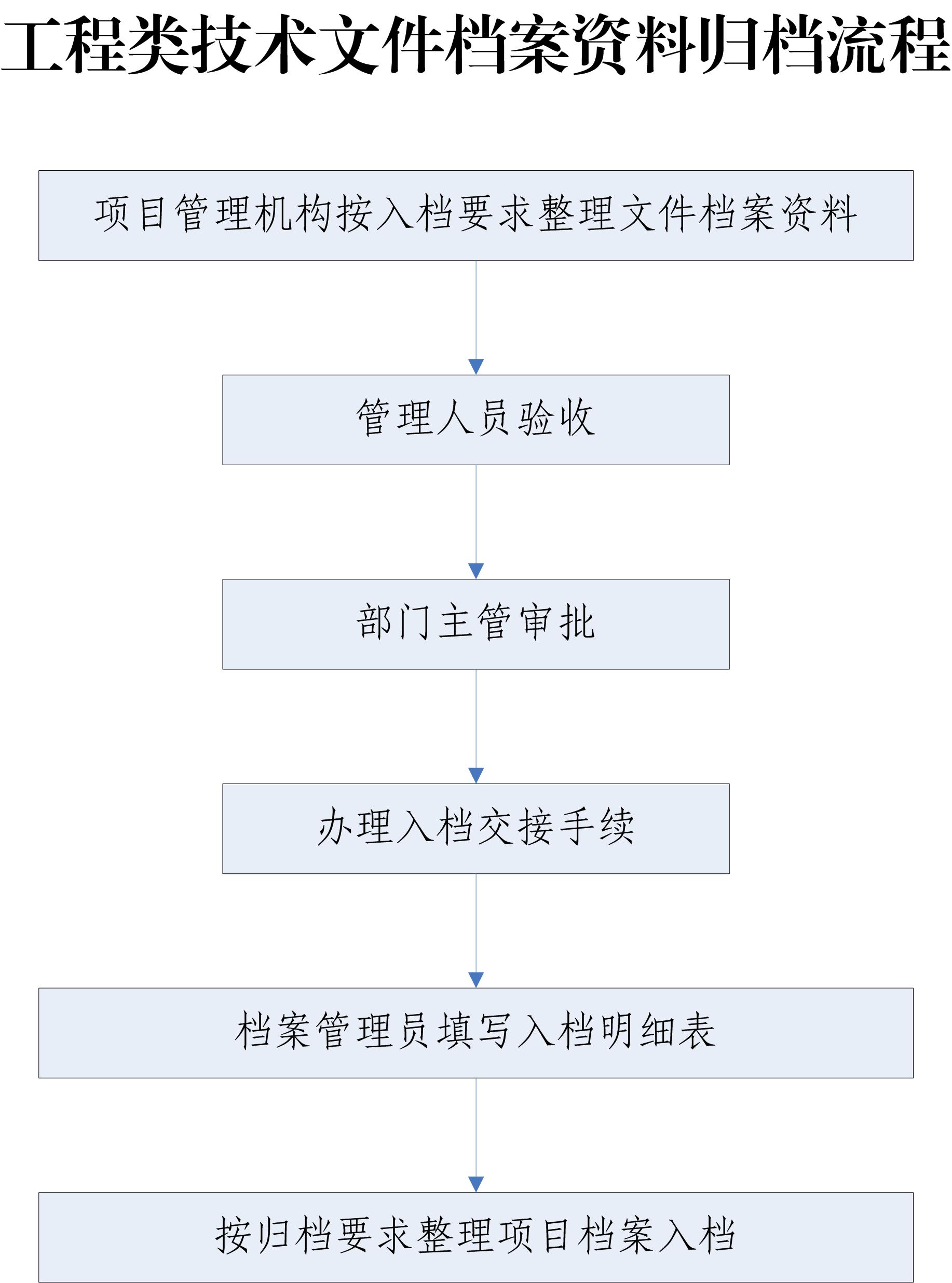 工程類(lèi)基數(shù)文件檔案資料歸檔流程.jpg